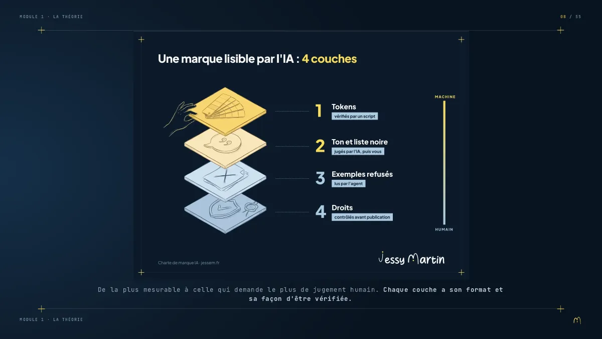 Slide du module 1 : une marque lisible par l'IA en 4 couches