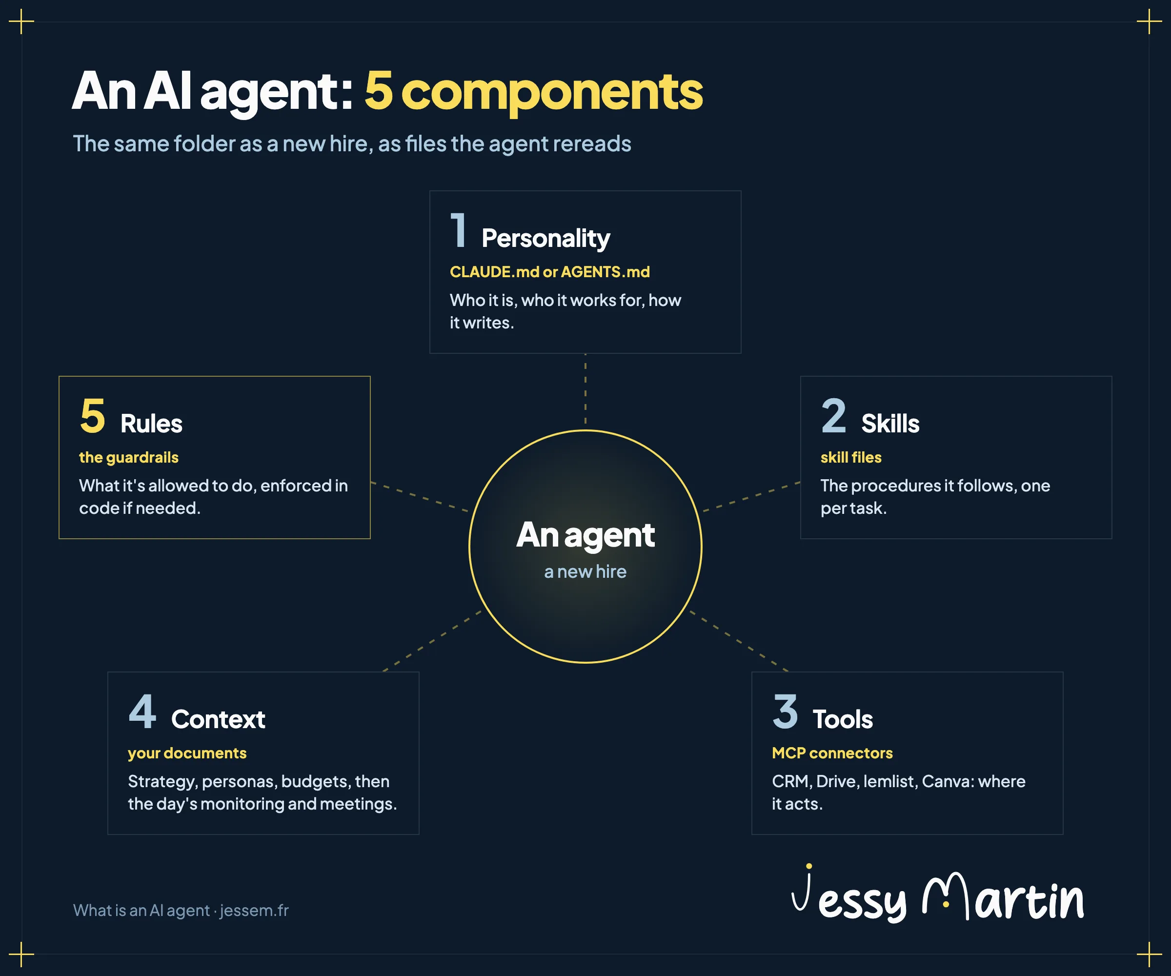 Infographic: the 5 components of an AI agent, around an agent pictured as a new hire. 1, personality (CLAUDE.md or AGENTS.md). 2, skills. 3, tools (MCP connectors: CRM, Drive, lemlist, Canva). 4, context (strategy, personas, budgets, monitoring, meetings). 5, rules (the guardrails, enforced in code if needed).