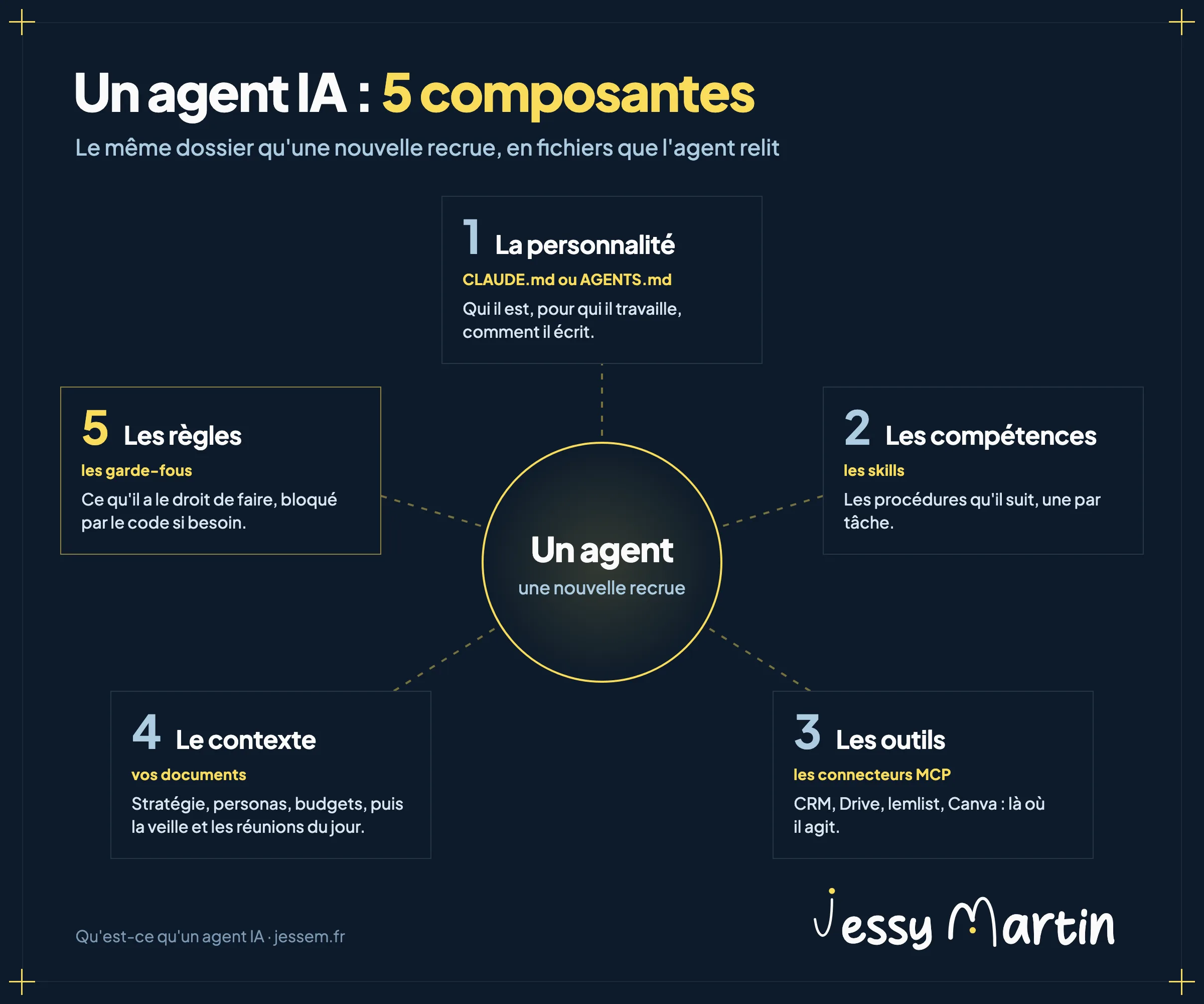 Infographie : les 5 composantes d'un agent IA autour d'un agent présenté comme une nouvelle recrue. 1, la personnalité (CLAUDE.md ou AGENTS.md). 2, les compétences (les skills). 3, les outils (les connecteurs MCP : CRM, Drive, lemlist, Canva). 4, le contexte (stratégie, personas, budgets, veille, réunions). 5, les règles (les garde-fous, bloqués par le code si besoin).
