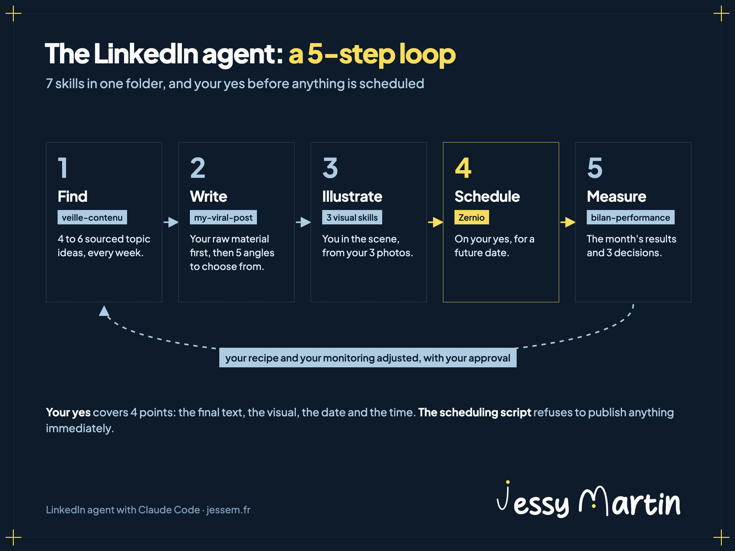 Infographic: the LinkedIn agent's loop in 5 steps. 1, find with veille-contenu, 4 to 6 sourced topic ideas every week. 2, write with my-viral-post, your raw material first, then 5 angles to choose from. 3, illustrate with 3 visual skills, you in the scene from your 3 photos. 4, schedule with Zernio, on your yes, for a future date. 5, measure with bilan-performance, the month's results and 3 decisions. Then your recipe and your monitoring are adjusted with your approval.