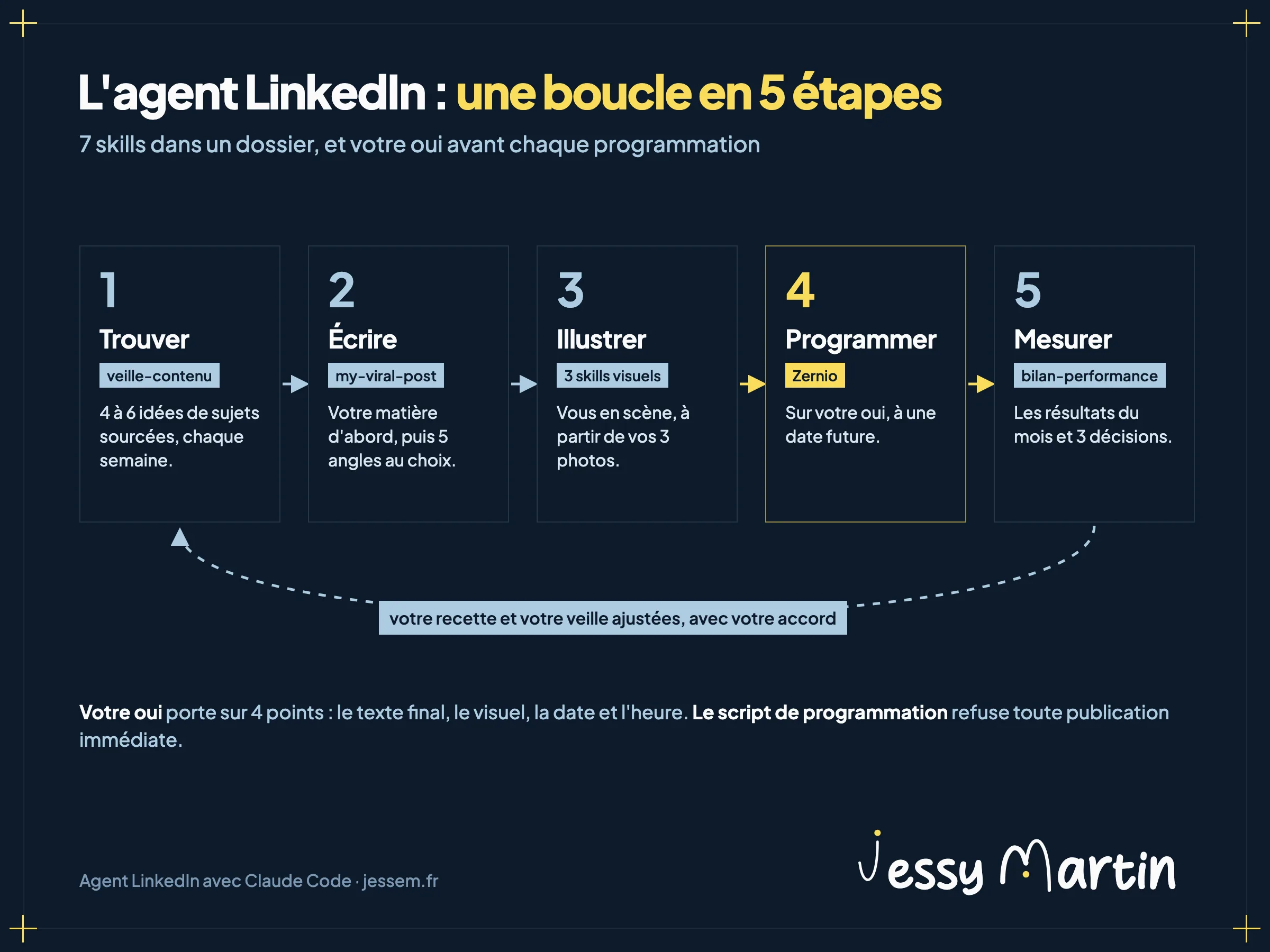 Infographie : la boucle de l'agent LinkedIn en 5 étapes. 1, trouver avec veille-contenu, 4 à 6 idées de sujets sourcées chaque semaine. 2, écrire avec my-viral-post, votre matière d'abord puis 5 angles au choix. 3, illustrer avec 3 skills visuels, vous en scène à partir de vos 3 photos. 4, programmer avec Zernio, sur votre oui, à une date future. 5, mesurer avec bilan-performance, les résultats du mois et 3 décisions. Puis votre recette et votre veille sont ajustées avec votre accord.