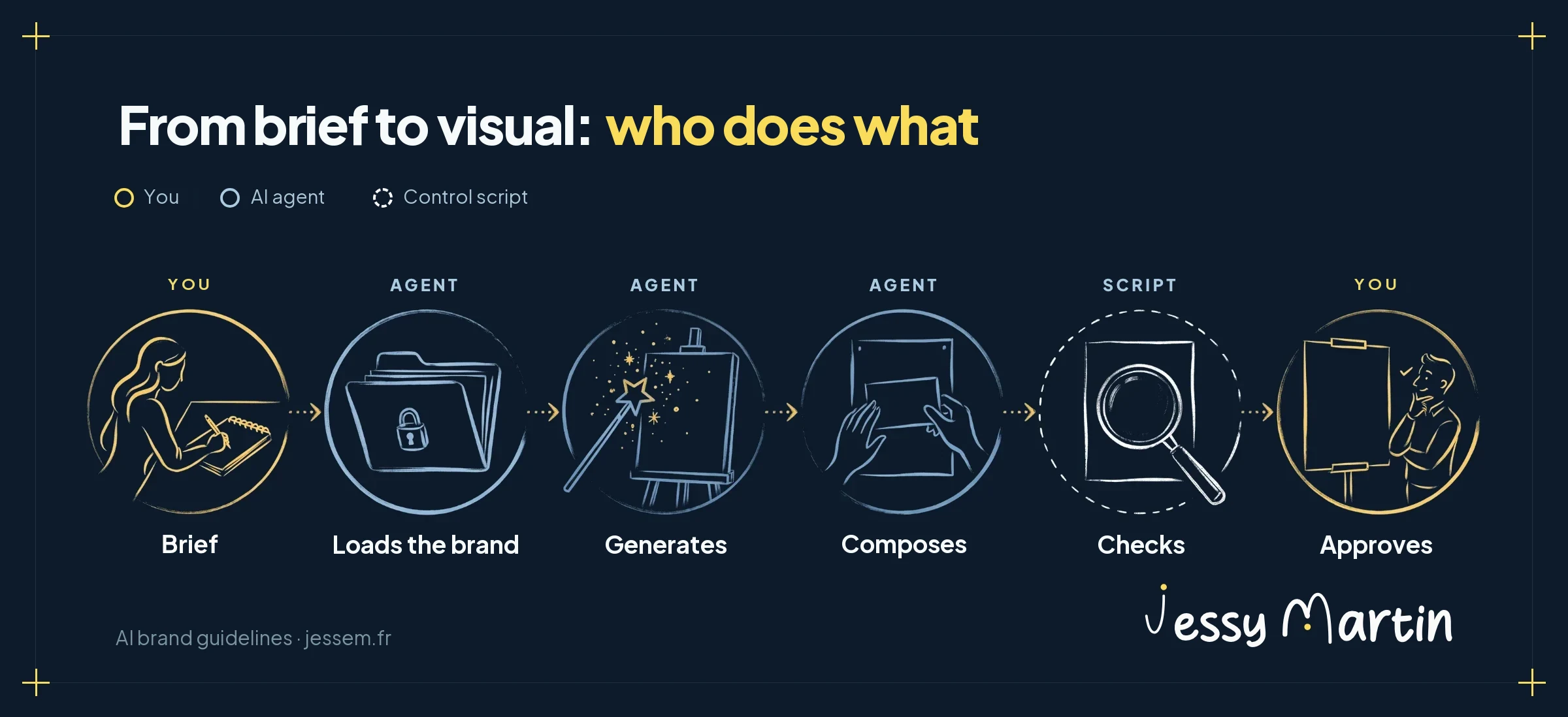 Infographic of the production chain for a brand visual made with an AI agent, in 6 steps: you write the brief, the agent loads the brand, generates the scene and composes the visual with the real logo and fonts, a script checks compliance with the guidelines, then you approve the substance.