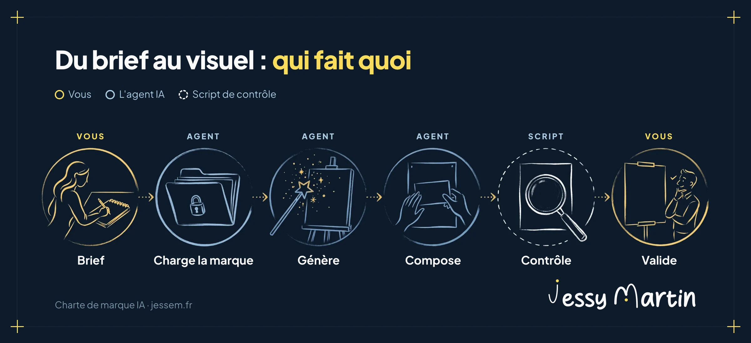 Infographie de la chaîne de production d'un visuel de marque avec un agent IA, en 6 étapes : vous rédigez le brief, l'agent charge la marque, génère la scène, compose le visuel avec le vrai logo et les polices, un script contrôle la conformité à la charte, puis vous validez le fond.
