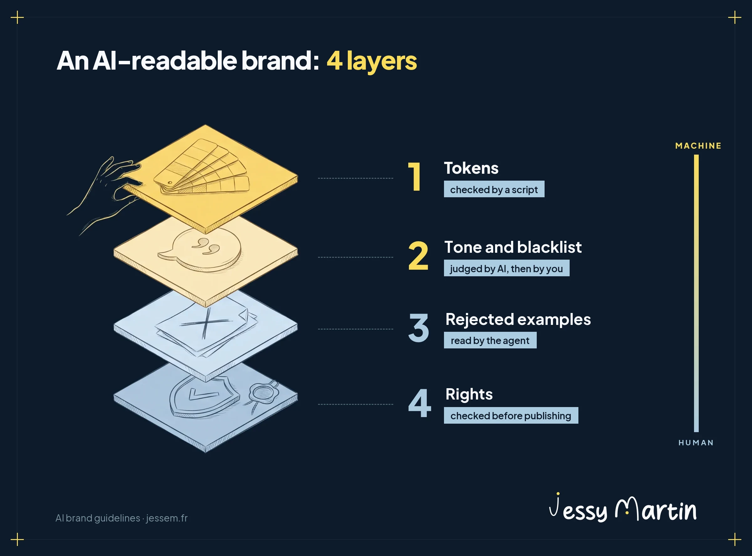 AI brand guidelines infographic: the 4 layers for encoding a brand an AI agent can read. 1, the tokens (colors, typefaces, logo) checked by a script. 2, tone and the blacklist judged by AI and then by a human. 3, rejected examples read by the agent. 4, rights checked before publication. A gauge runs from machine checking to human judgment.
