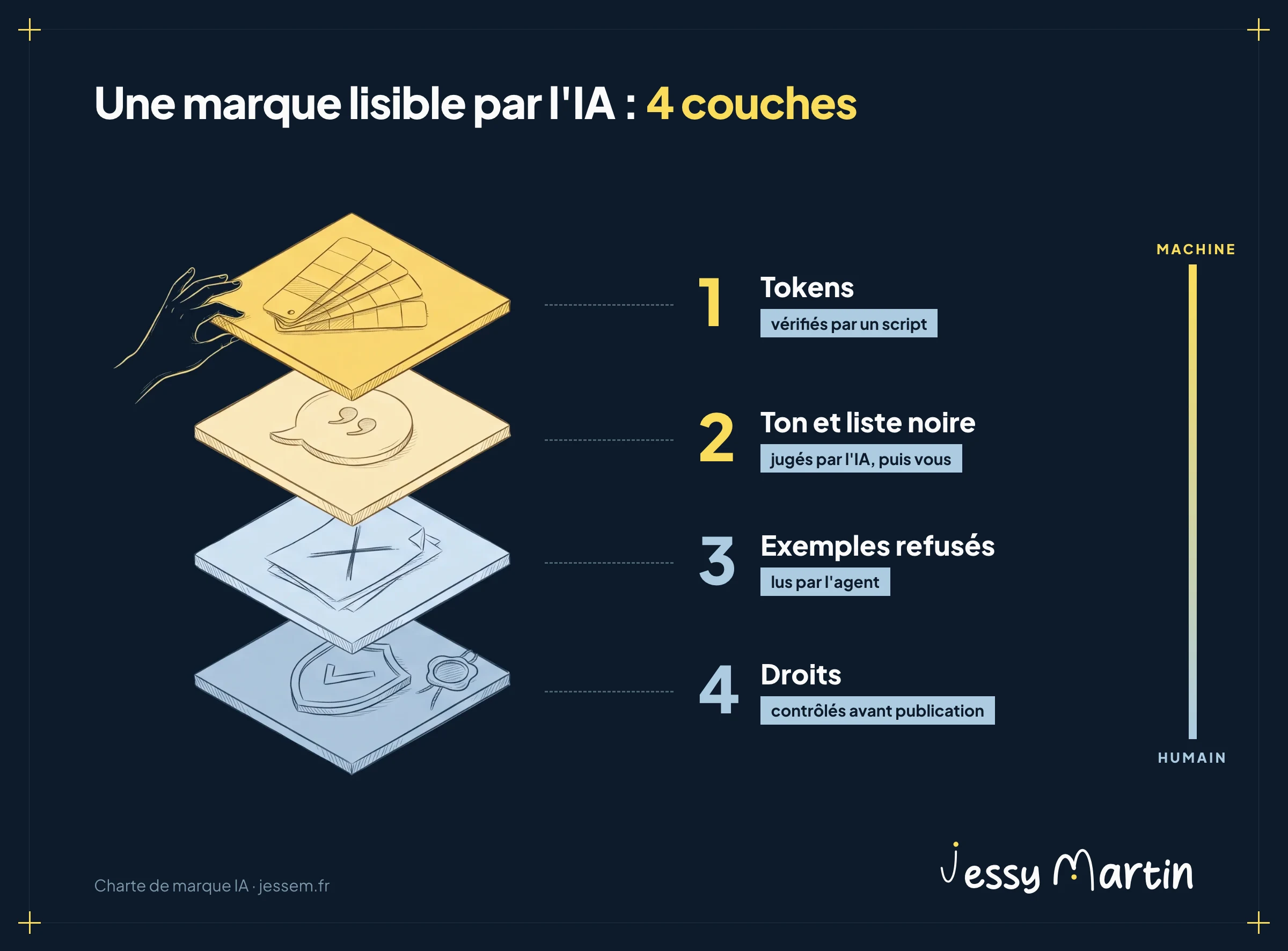 Infographie charte de marque IA : les 4 couches pour encoder une marque lisible par un agent IA. 1, les tokens (couleurs, typographies, logo) vérifiés par un script. 2, le ton et la liste noire jugés par l'IA puis par un humain. 3, les exemples refusés lus par l'agent. 4, les droits contrôlés avant publication. Une jauge va de la vérification par machine au jugement humain.