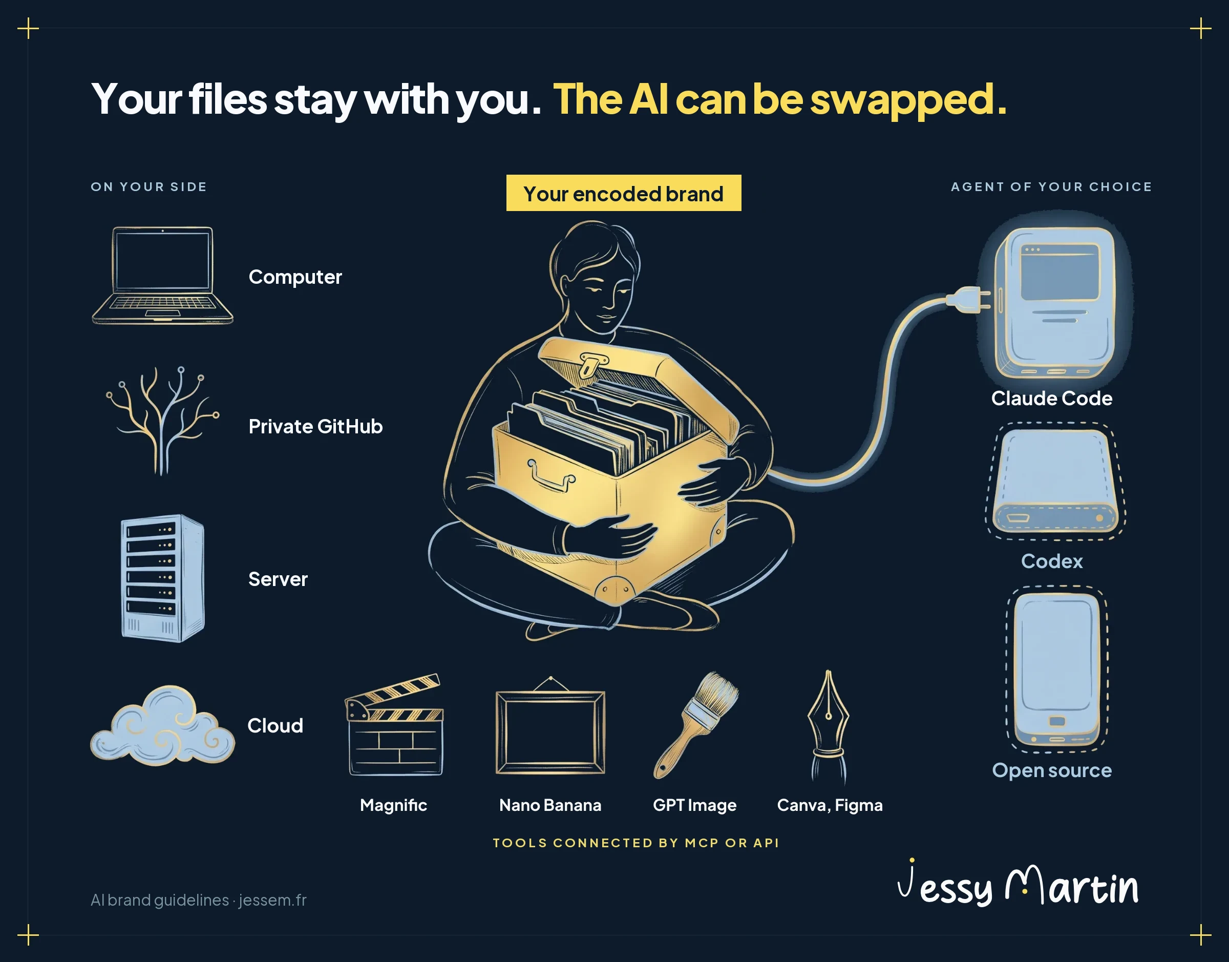Infographic on independence from AI vendors: a person holds a golden archive box, their brand encoded as files (skills, AGENTS.md, tokens, rights), hosted on their computer, a private GitHub, a server or the cloud. The box plugs into the agent of their choice, Claude Code, Codex or an open-source model, connected through MCP or API to the image generation tools Magnific, Nano Banana, GPT Image, Canva and Figma.