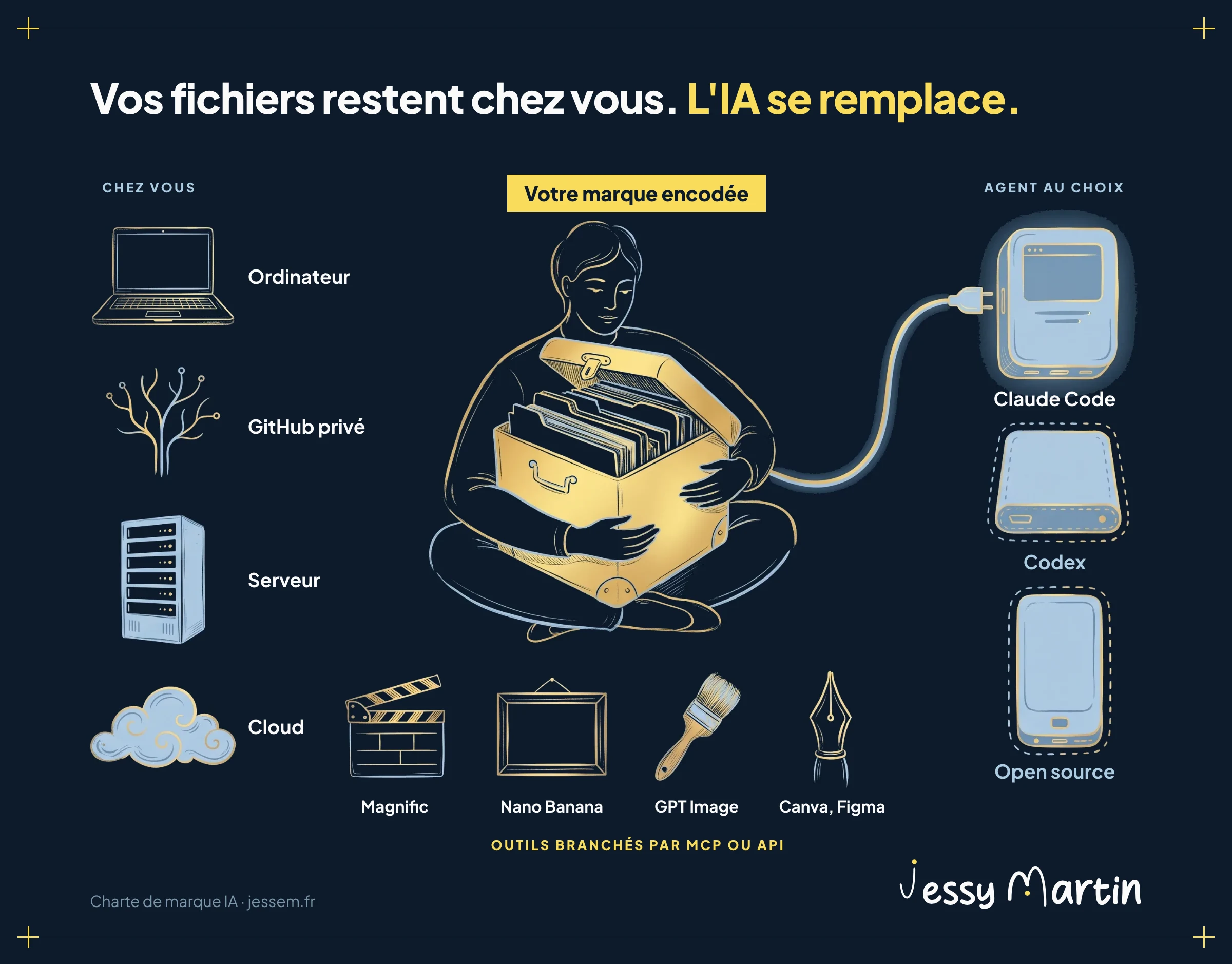 Infographie sur l'indépendance vis à vis des fournisseurs d'IA : une personne tient une boîte d'archives dorée, sa marque encodée en fichiers (skills, AGENTS.md, tokens, droits), hébergée sur son ordinateur, un GitHub privé, un serveur ou le cloud. La boîte se branche sur un agent au choix, Claude Code, Codex ou un modèle open source, relié par MCP ou API aux outils de génération d'images Magnific, Nano Banana, GPT Image, Canva et Figma.