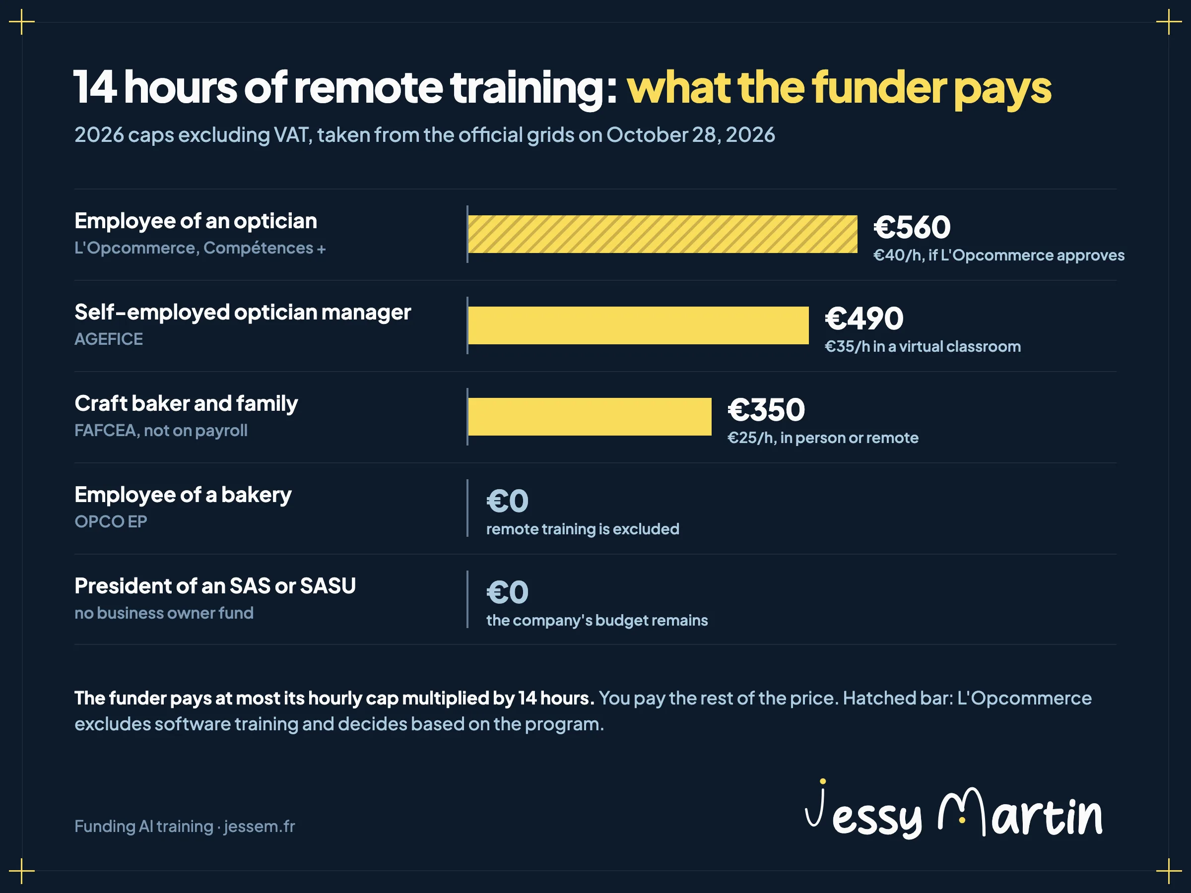 Infographic: what each funder pays for 14 hours of remote training, 2026 caps excluding VAT. Optician's employee, L'Opcommerce: €560 at most, €40 an hour, if L'Opcommerce approves the course, as it excludes software training. Self-employed optician manager, AGEFICE: €490, €35 an hour in a virtual classroom. Craft baker and family not on payroll, FAFCEA: €350, €25 an hour. Bakery employee, OPCO EP: €0, remote training is excluded. President of an SAS or SASU: €0, no business owner fund.