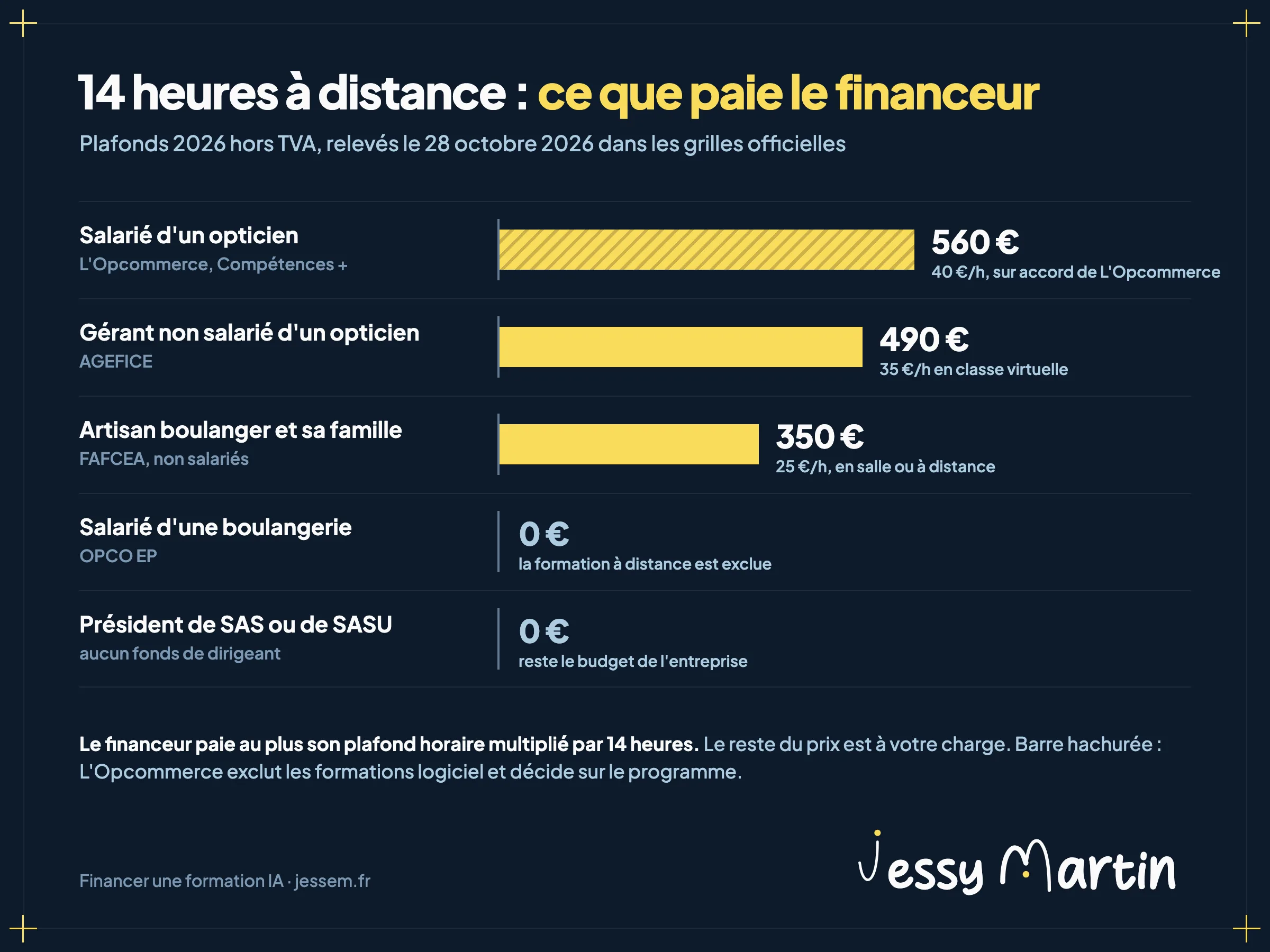 Infographie : ce que paie chaque financeur pour 14 heures de formation à distance, plafonds 2026 hors taxe. Salarié d'un opticien, L'Opcommerce : 560 € au plus, 40 € de l'heure, sur accord de L'Opcommerce, qui exclut les formations logiciel. Gérant non salarié d'un opticien, AGEFICE : 490 €, 35 € de l'heure en classe virtuelle. Artisan boulanger et sa famille non salariée, FAFCEA : 350 €, 25 € de l'heure. Salarié d'une boulangerie, OPCO EP : 0 €, la formation à distance est exclue. Président de SAS ou de SASU : 0 €, aucun fonds de dirigeant.