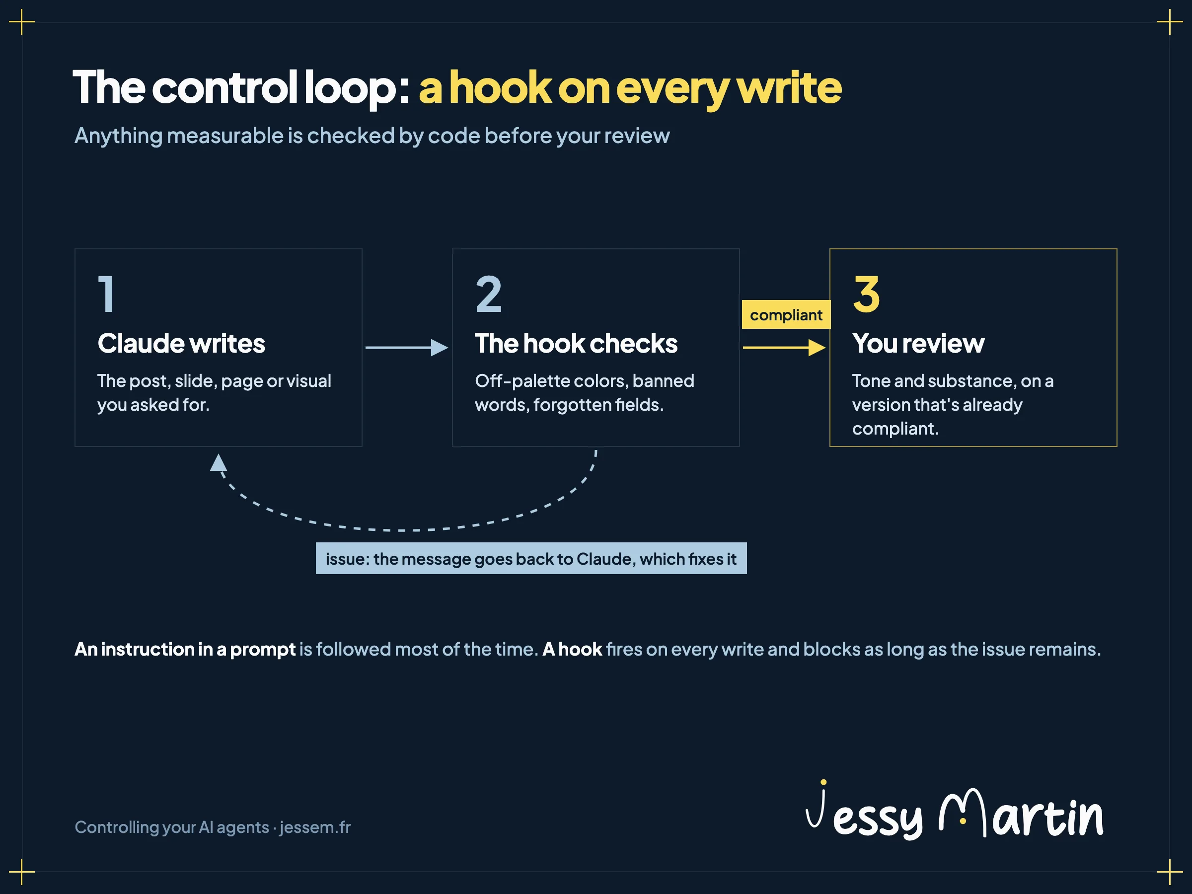 Infographic: the control loop. 1, Claude writes the post, slide, page or visual. 2, the hook checks for colors outside the palette, banned words and forgotten fields. If there's an issue, the message goes back to Claude, which fixes it. 3, once it's compliant, you review the tone and substance.