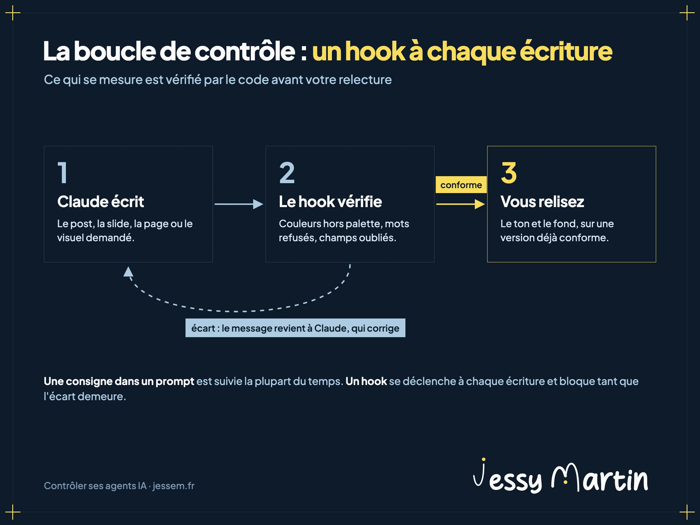 Infographie : la boucle de contrôle. 1, Claude écrit le post, la slide, la page ou le visuel. 2, le hook vérifie les couleurs hors palette, les mots refusés et les champs oubliés. En cas d'écart, le message revient à Claude, qui corrige. 3, si c'est conforme, vous relisez le ton et le fond.