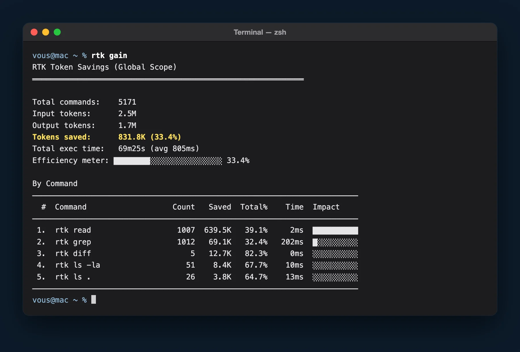 Terminal Mac : rtk gain affiche 5 171 commandes filtrées et 831 800 tokens économisés, soit 33,4 %