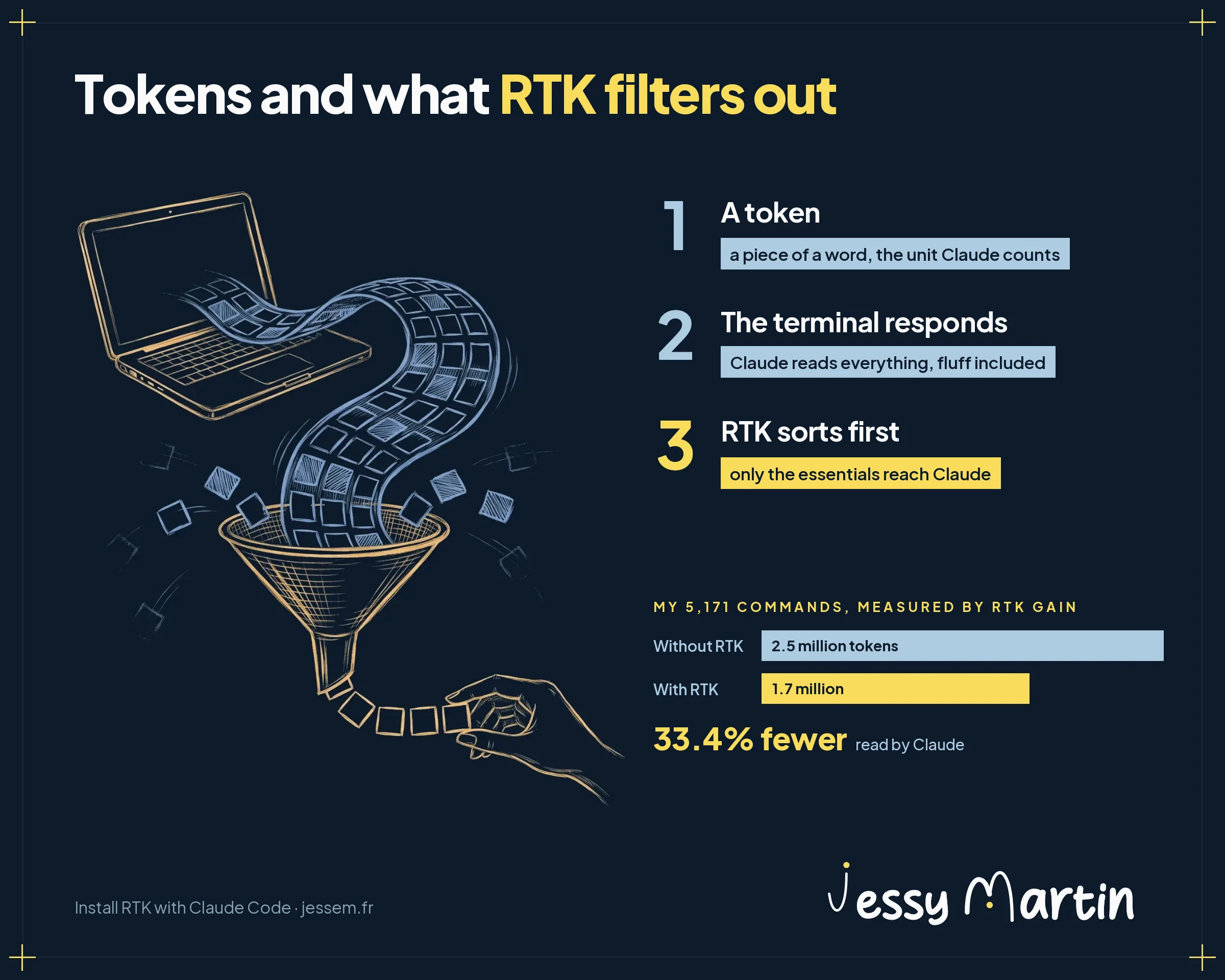 Infographic: what a token is and what RTK removes from Claude Code, 2.5 million tokens read without RTK versus 1.7 million with it