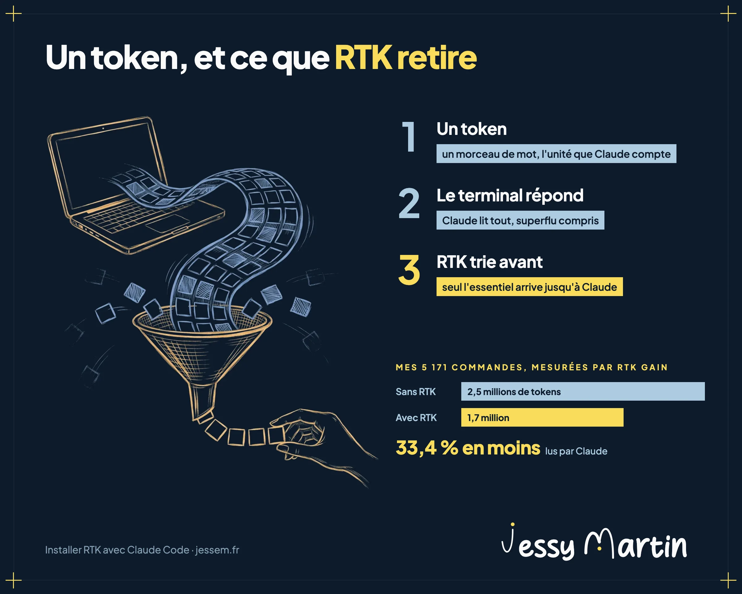 Infographie : ce qu\'est un token et ce que RTK retire à Claude Code, 2,5 millions de tokens lus sans RTK contre 1,7 million avec