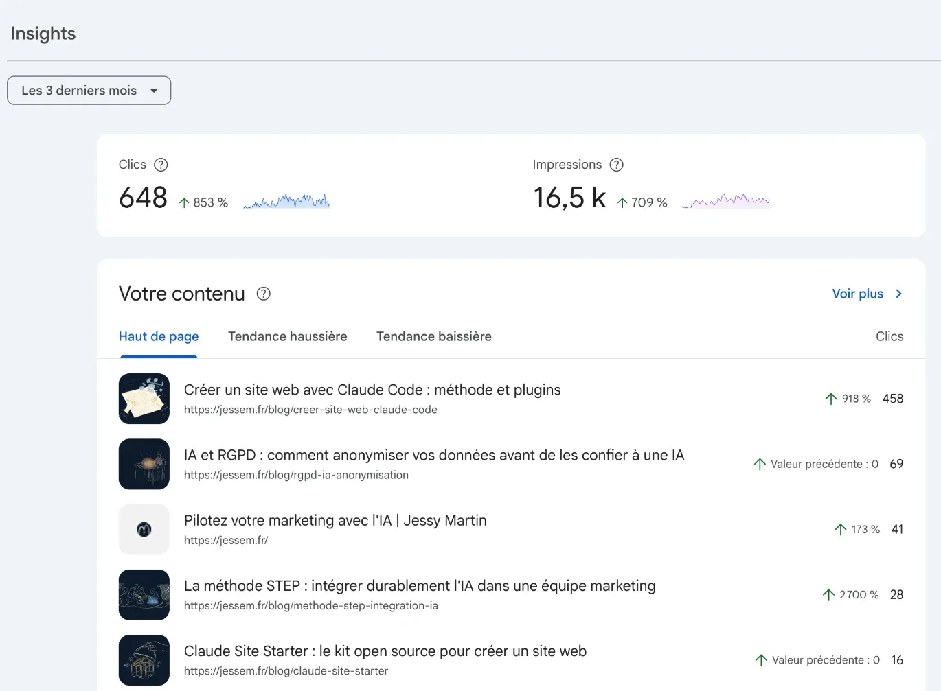 Search Console de jessem.fr sur 3 mois : 648 clics, 16 500 impressions, l'article Claude Code en tête du contenu