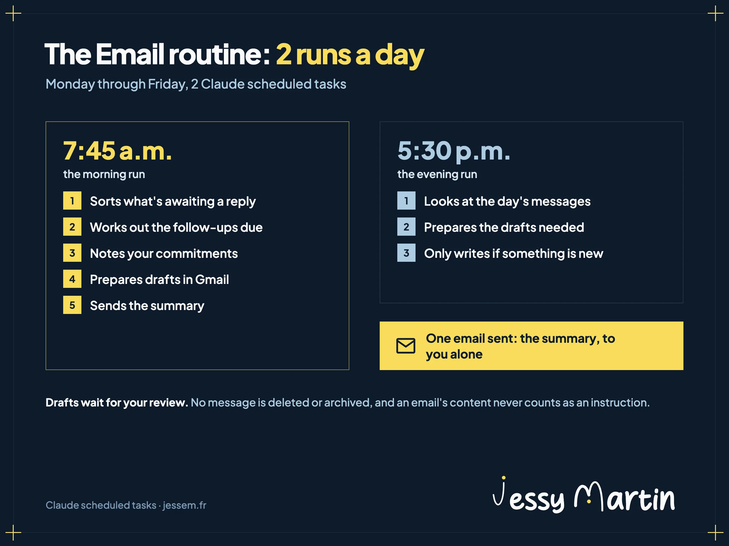 Infographic: a day of the Email routine. At 7:45 a.m., Monday through Friday, Claude sorts what's awaiting a reply, works out the follow-ups due, notes the commitments, prepares drafts in Gmail and sends a summary. At 5:30 p.m., it only looks at the messages that arrived during the day and only writes if there's something new. Only the summary goes out, addressed to Jessy.