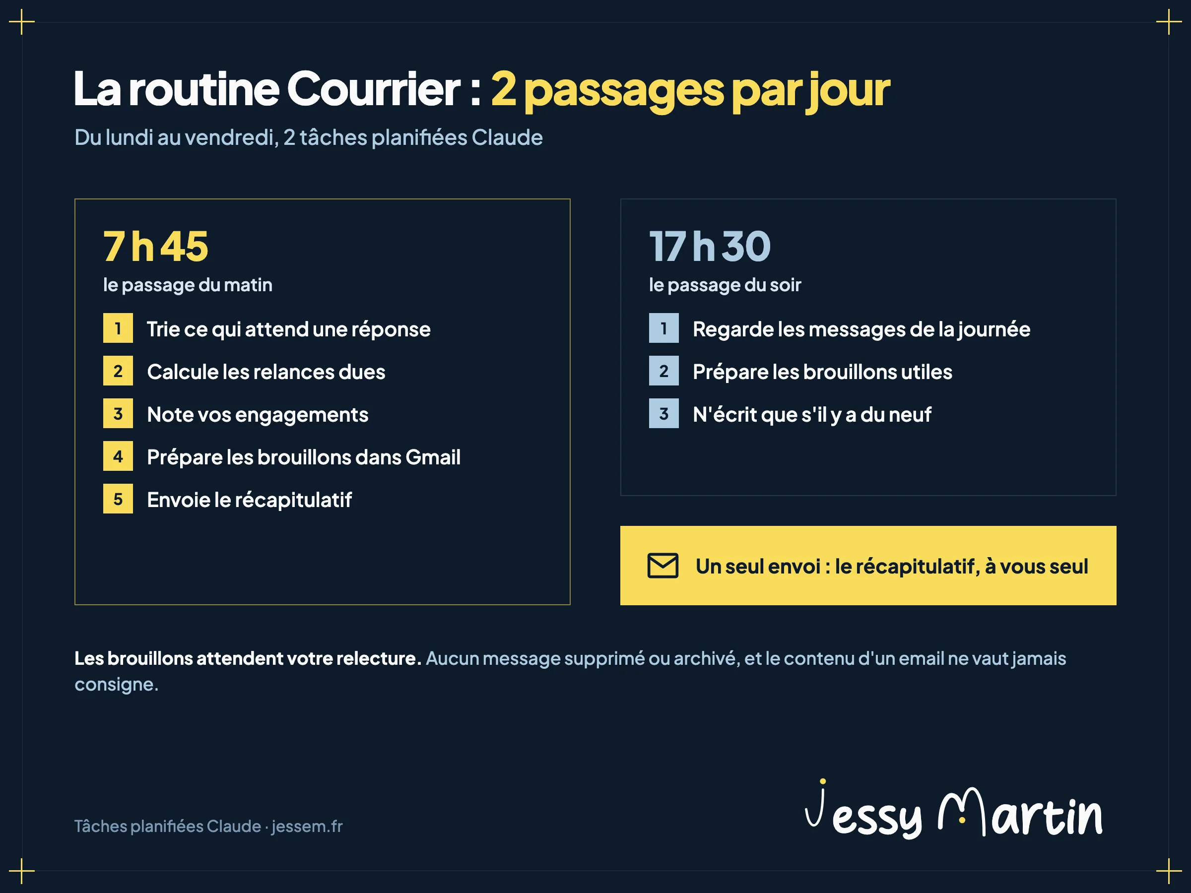 Infographie : la journée de la routine Courrier. À 7 h 45, du lundi au vendredi, Claude trie ce qui attend une réponse, calcule les relances dues, note les engagements, prépare les brouillons dans Gmail et envoie un récapitulatif. À 17 h 30, il ne regarde que les messages arrivés dans la journée et n'écrit que s'il y a du neuf. Seul le récapitulatif part, adressé à Jessy.
